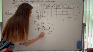 Как вспомнить значения тригонометрической таблицы. Синус, косинус, тангенс и котангенс.