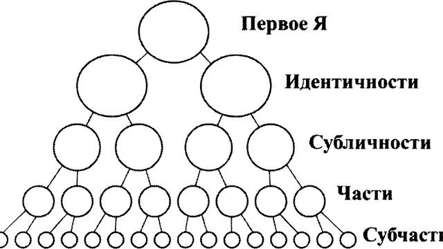 Практика работы по восстановлению иерархии Самостоятельных Единиц Сознания(СЕС).
