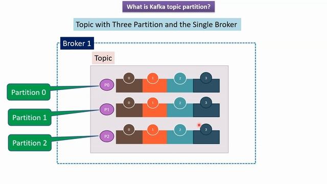 What is Kafka Topic Partitions? | Apache Kafka Tutorial | Kafka Tutorial for Beginners смотреть онлайн