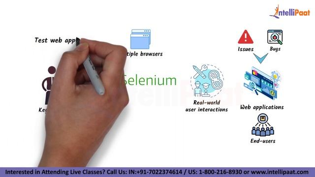 What is Selenium | Selenium Explained in 2-minutes | Introduction to Selenium | Intellipaat