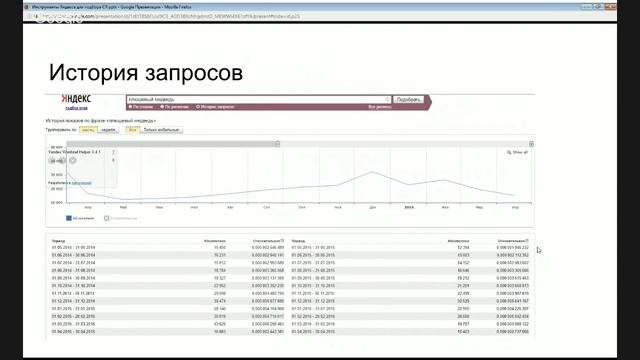 Сервисы Яндекс для сбора семантического ядра