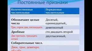 Имя числительное как часть речи.