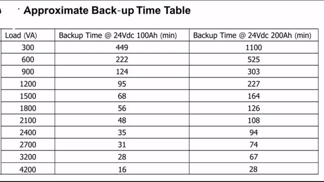 How To Calculate BackUp Time of Inverex or Fronus 2.2 kva, 2.5kva, 3kw 3.2, 3.6, 4.2 and 4.5 k watt смотреть онлайн