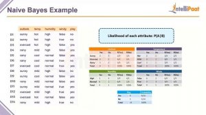 Naive Bayes Classifier Python | Naive Bayes Algorithm in Python | Machine Learning Algorithm