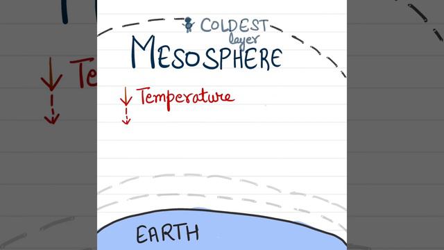 Layer of Atmosphere Explained under 60 seconds | Educational animation | What is atmosphere | Earth