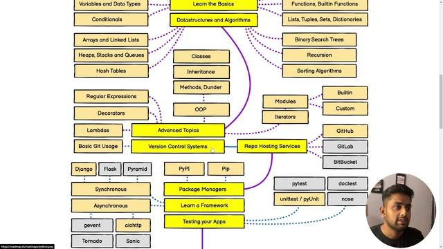 Complete Python Roadmap 2022 | How to become Python developer | 100% Job Guarantee ???
