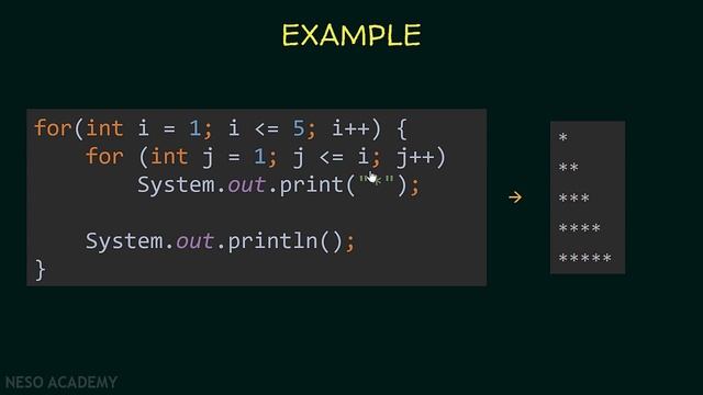 Nested Loops in Java