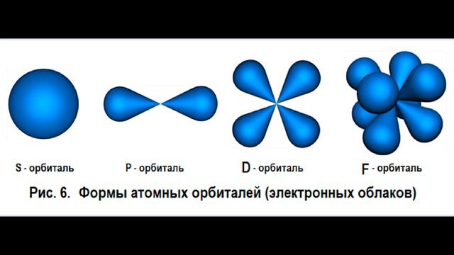 Квантовые числа и атомные орбитали