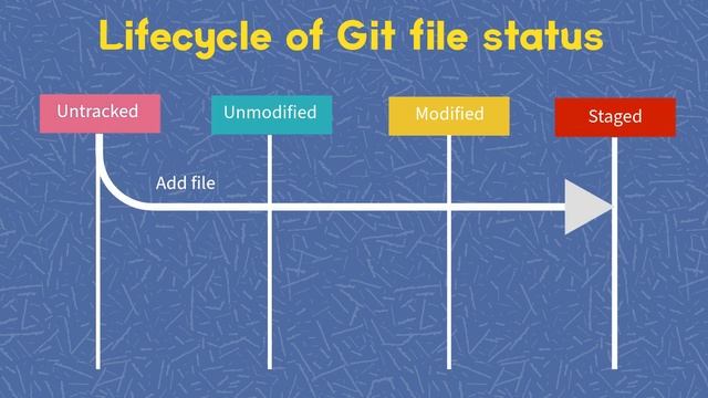 Git | Git files status lifecycle смотреть онлайн