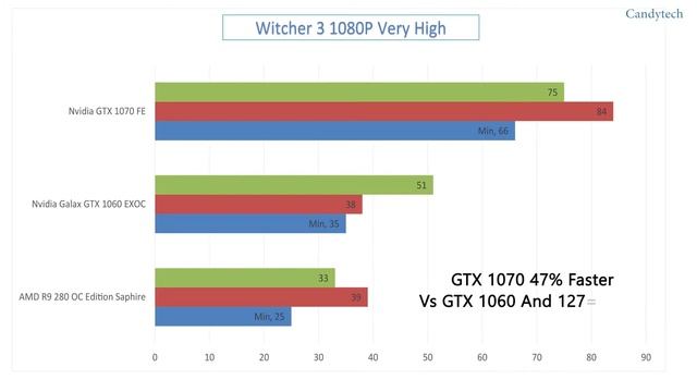 Nvidia GTX 1070 Vs GTX 1060 Review GTX 1070 Founders Edition смотреть онлайн