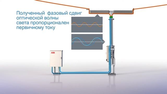 Выключатель-Разъединитель с оптическим трансформатором тока FOCS компании АББ смотреть онлайн