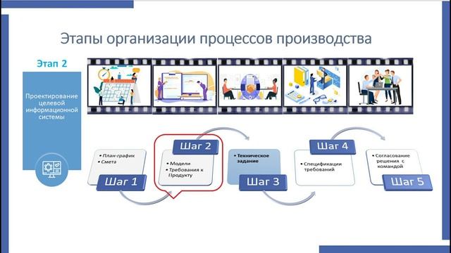 Организация производства Программных Продуктов. Лекция 5.Общий обзор процесса производства ИС