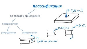 Основы Сопромата. Классификация внешних сил