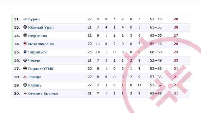 ВХЛ 1 Ноября : Турнирная таблица и Результаты матчей