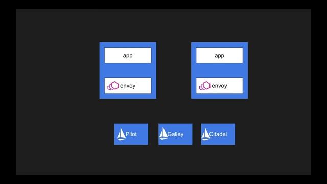 Istio Architecture | Service Mesh in Kubernetes | Tech Primers смотреть онлайн