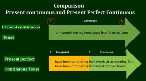 Present Perfect Continuous