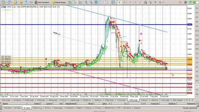 Обзор акций на 23 октября 2020 года – Petropavlovsk ВСМПО-АВИСМА Саратовский НПЗ ап АФК Система смотреть онлайн
