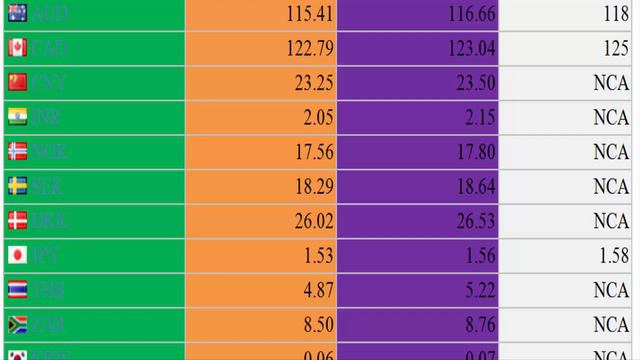 TODAY EXCHANGE RATE IN PAKISTAN USD/GBP/EURO/SAR/AED/QAR/OMR/CAD/AUD/KWD/IND/TAKA/BIRR/YEN/YUAN/ смотреть онлайн