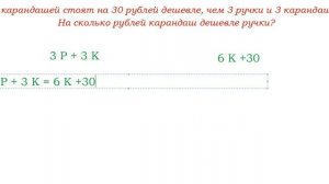 6 карандашей стоят на 30 рублей дешевле, чем 3 ручки и 3 карандаша... ВПР по математике, 4 класс