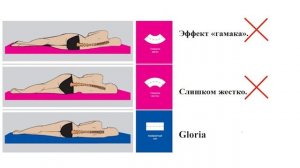 Обзор новой серии ортопедических матрасов Gloriya (Россия)