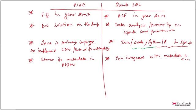 Hive vs Spark SQL смотреть онлайн
