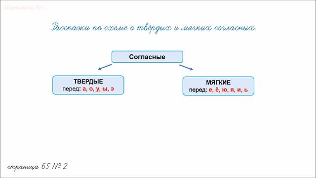 Произношение и написание слов с твёрдыми и мягкими согласными. смотреть онлайн