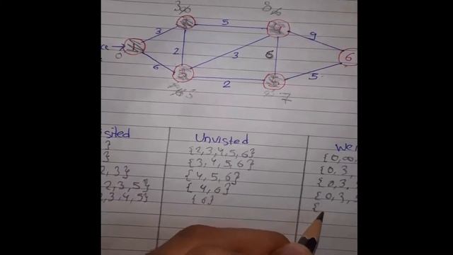 Dijkstra's Algorithm in Data Structures and Algorithm
