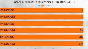 i5 13600KF VS I5 13600K VS I7 13700KF VS I7 13700K VS I9 13900KF VS I9 13900K gaming test + RTX 409
