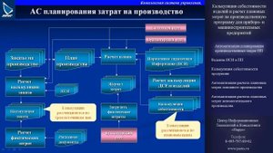 Автоматизация планирования производственных затрат