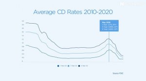 What You Need To Know About CDs (Certificates of Deposit)