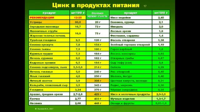 Микроэлемент ЦИНК. В каких продуктах содержится цинк. смотреть онлайн