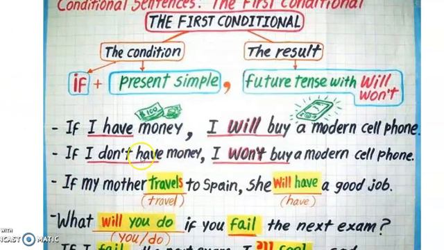 Conditionals excel. First conditional. First conditional правило. Предложения с first conditional. First conditional схема.