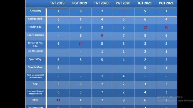 HTET Previous Year Exams Analysis- Most important subjects and topics for 2022 HTET TGT and PGT Exa