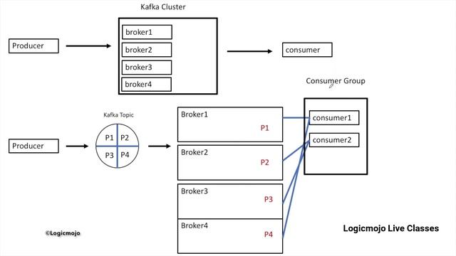 What is Kafka | System Design Interview | Logicmojo Live Classes смотреть онлайн