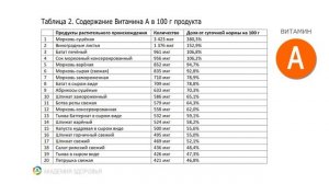 Где Витамин А. Продукты Содержащие Витамин А