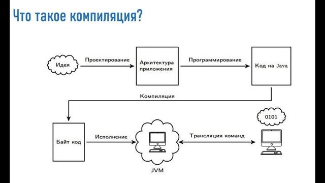 Что такое компиляция