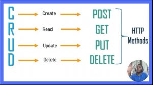 7.2 | Working of APIs, Endpoints & HTTP Methods | API Fundamentals