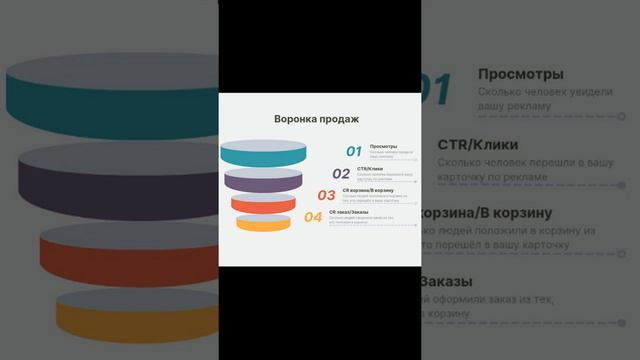 Воронка продаж, конверсия на вб, как улучшить конверсию