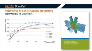 Connection Wednesdays – Stiffness classification