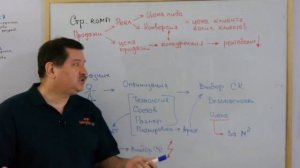 Директору строительной компании о продажах - проблемы , их причины и решения.