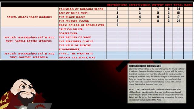 Artefacts of Chaos - Relics Ranked for World Eaters - Warhammer 40k