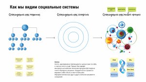 Организация как живой процесс, работа с напряжениями и путешествие по 4 квадрантам Кена Уилбера