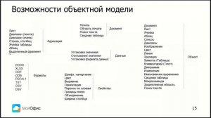«МойОфис Комплект Средств Разработки» (SDK): возможности и применение