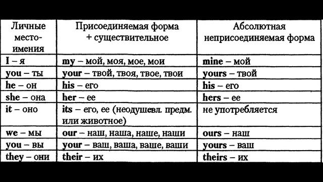 Притяжательные местоимения в английском языке.