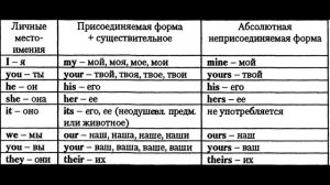 Притяжательные местоимения в английском языке.