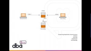 How to configure a High Availability System in PostgreSQL with repmgr