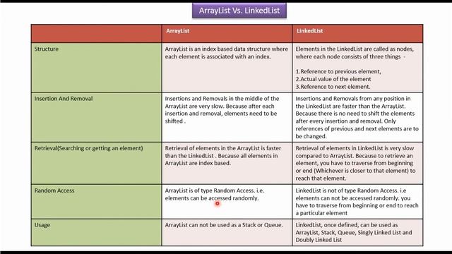 ArrayList Vs. LinkedList(Yes or No)  | Java Collection Framework