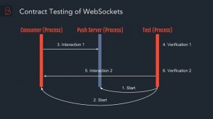 Contract Testing of WebSockets: Functional Programming Is Taking the Stage