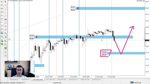 Цена на нефть, золото XAUUSD, курс доллар рубль USD/RUB. Форекс прогноз на 3-4 сентября