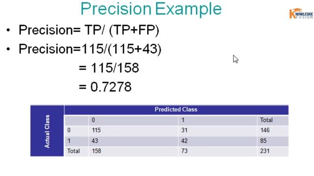 Precision | Recall | F1 score | Machine Learning | Classification | Evaluation Metric | Python